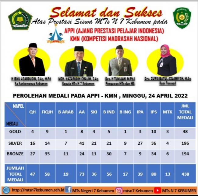 MTsN 7 Kebumen Raih 438 Medali pada Ajang Kompetisi Madrasah Nasional (KMN)